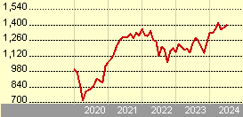 HSBC GIF Economic Scale US Equity ACHEUR (USD)