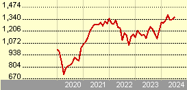 HSBC GIF Economic Scale US Equity ADHEUR (USD)