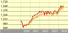 HSBC GIF Economic Scale US Equity EC (EUR)