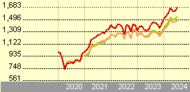 HSBC GIF Economic Scale US Equity ZC (AUD)