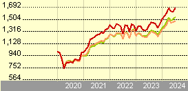 HSBC GIF Economic Scale US Equity ZC (EUR)