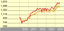 HSBC GIF Economic Scale US Equity ZC (GBP)