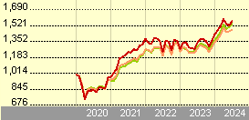 HSBC GIF Economic Scale US Equity YD (EUR)