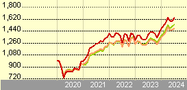 HSBC GIF Economic Scale US Equity BC (EUR)