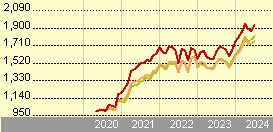 HSBC GIF Economic Scale US Equity BD (EUR)