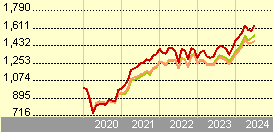 HSBC GIF Economic Scale US Equity PD